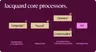 Diagram of Jacquard's core processors: Language² generates and calibrates, Neural² predicts, Optimise¹ and Contextualise¹ optimise, and the customer engagement platform distributes.