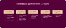 Timeline of TUI Group's growth with Jacquard: TUI, English and email in May 2022; German, First Choice and Marella Cruises in February 2023; mobile push broadcasts in September 2023; mobile push triggers in June 2024; web push in August 2024.